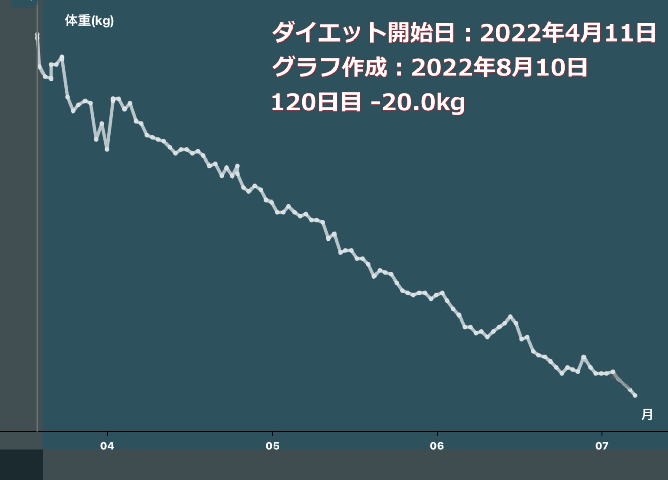 中沢康彦／ダイエット開始4か月で-20kgになりました。昨日のダイエット日記